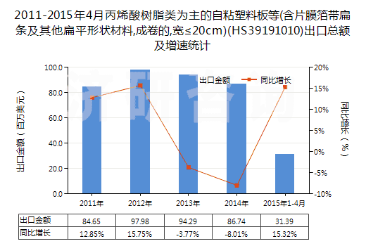 2011-2015年4月丙烯酸樹脂類為主的自粘塑料板等(含片膜箔帶扁條及其他扁平形狀材料,成卷的,寬≤20cm)(HS39191010)出口總額及增速統(tǒng)計(jì)